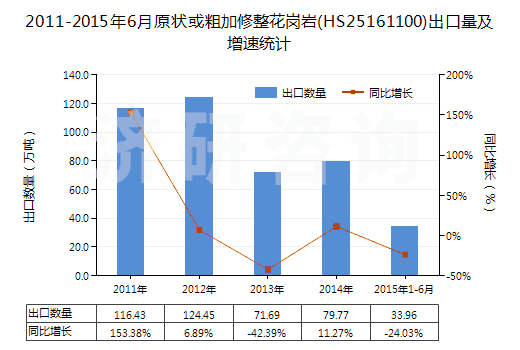 2011-2015年6月原狀或粗加修整花崗巖(HS25161100)出口量及增速統計